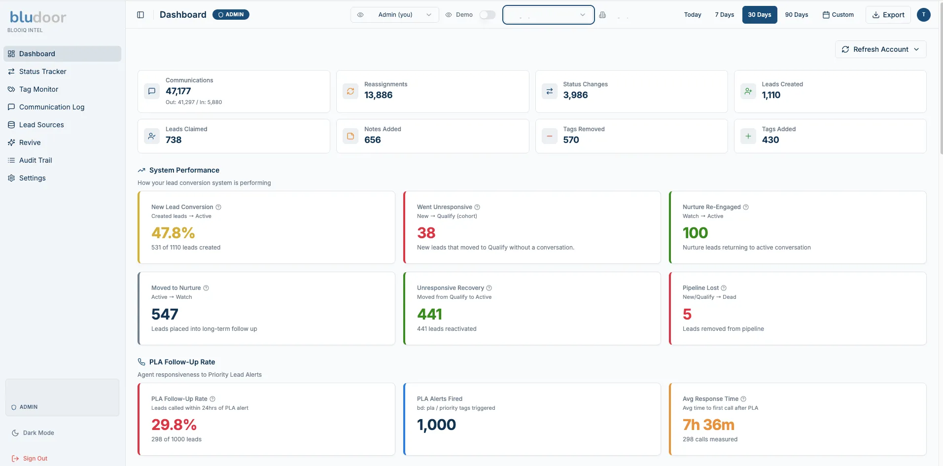 The BlooIQ Intel performance dashboard